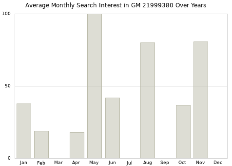 Monthly average search interest in GM 21999380 part over years from 2013 to 2020.