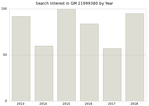 Annual search interest in GM 21999380 part.