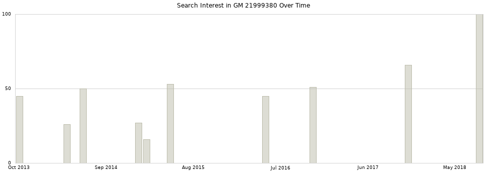Search interest in GM 21999380 part aggregated by months over time.