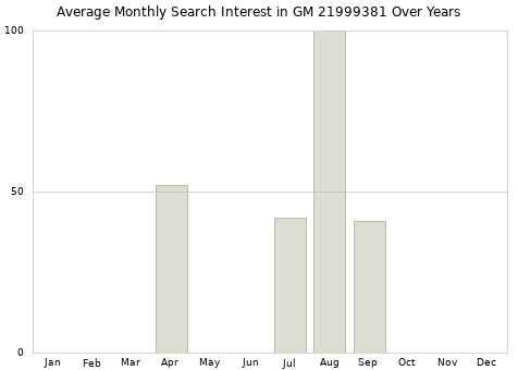Monthly average search interest in GM 21999381 part over years from 2013 to 2020.