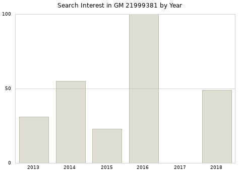 Annual search interest in GM 21999381 part.