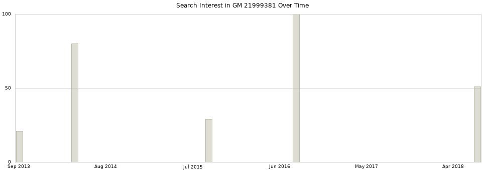Search interest in GM 21999381 part aggregated by months over time.
