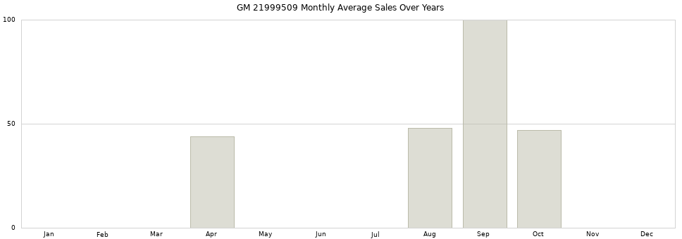 GM 21999509 monthly average sales over years from 2014 to 2020.