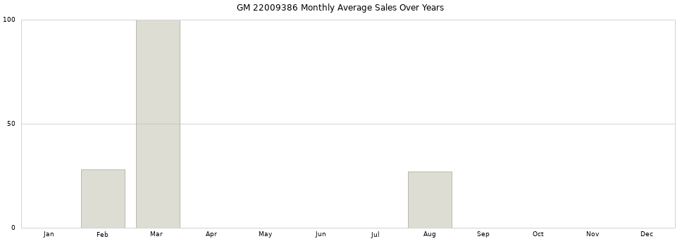 GM 22009386 monthly average sales over years from 2014 to 2020.