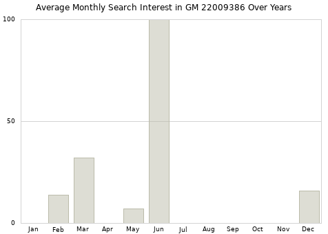 Monthly average search interest in GM 22009386 part over years from 2013 to 2020.