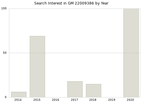 Annual search interest in GM 22009386 part.
