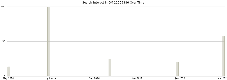 Search interest in GM 22009386 part aggregated by months over time.