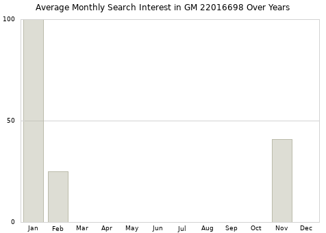 Monthly average search interest in GM 22016698 part over years from 2013 to 2020.