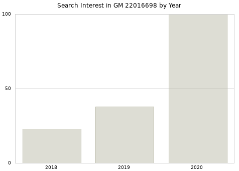 Annual search interest in GM 22016698 part.