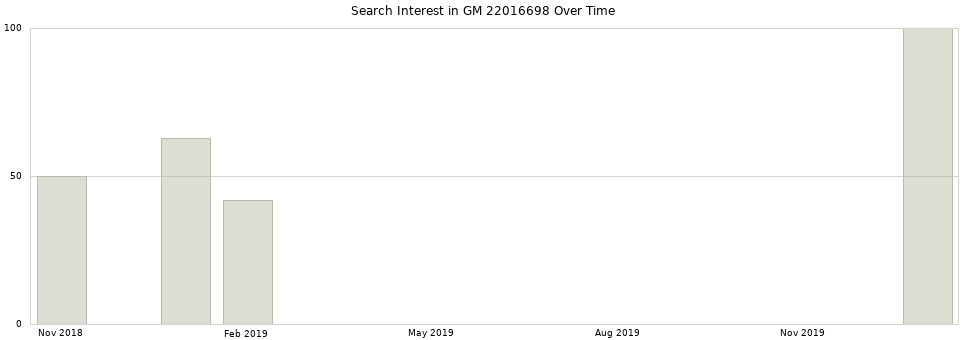 Search interest in GM 22016698 part aggregated by months over time.