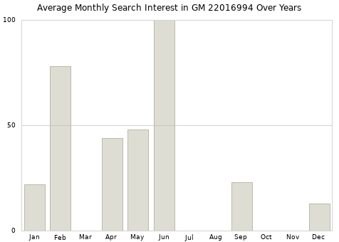 Monthly average search interest in GM 22016994 part over years from 2013 to 2020.
