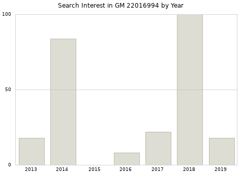 Annual search interest in GM 22016994 part.