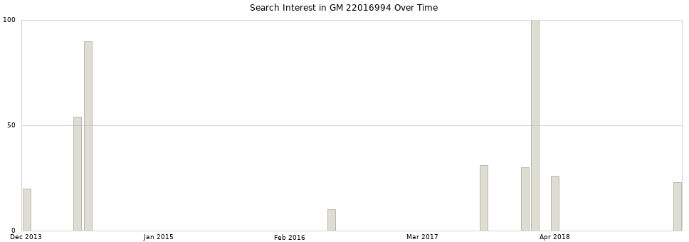 Search interest in GM 22016994 part aggregated by months over time.