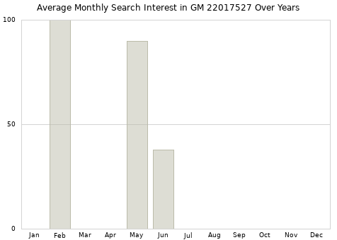 Monthly average search interest in GM 22017527 part over years from 2013 to 2020.