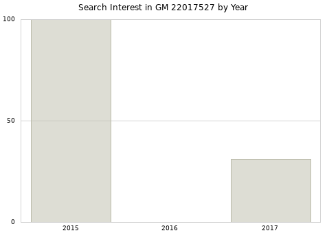 Annual search interest in GM 22017527 part.