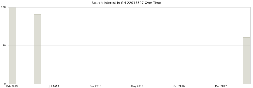 Search interest in GM 22017527 part aggregated by months over time.