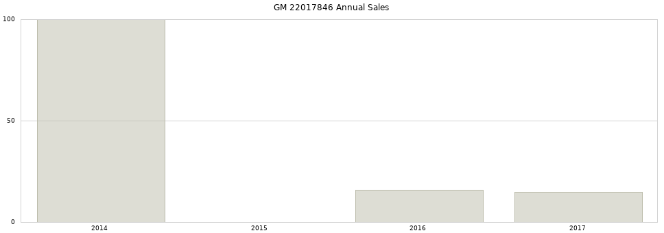 GM 22017846 part annual sales from 2014 to 2020.