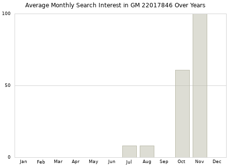 Monthly average search interest in GM 22017846 part over years from 2013 to 2020.