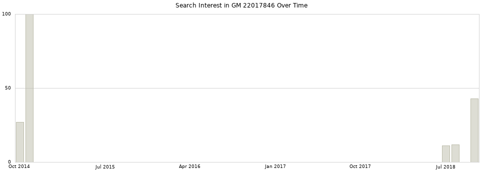 Search interest in GM 22017846 part aggregated by months over time.