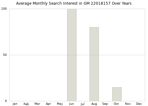 Monthly average search interest in GM 22018157 part over years from 2013 to 2020.
