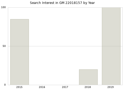 Annual search interest in GM 22018157 part.