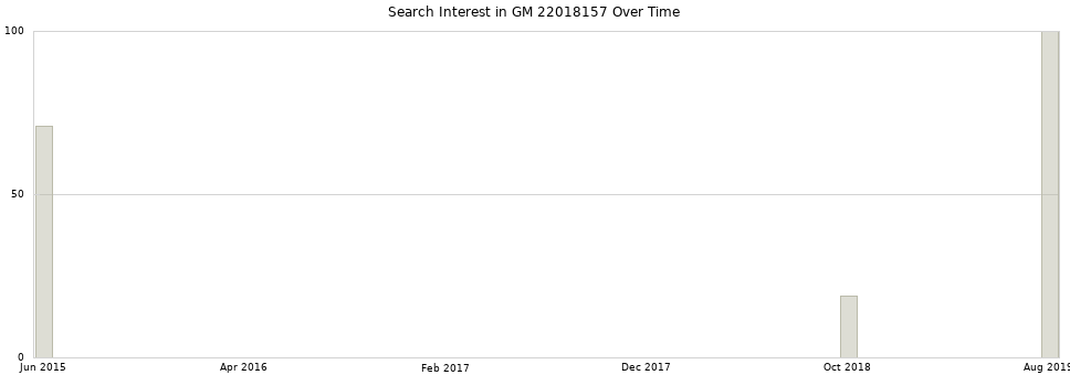 Search interest in GM 22018157 part aggregated by months over time.