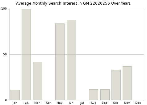 Monthly average search interest in GM 22020256 part over years from 2013 to 2020.
