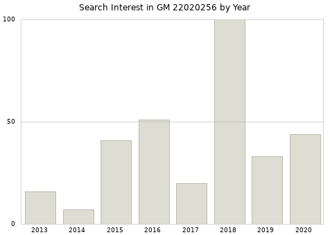 Annual search interest in GM 22020256 part.