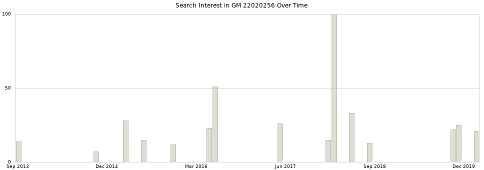 Search interest in GM 22020256 part aggregated by months over time.