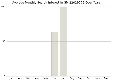Monthly average search interest in GM 22029572 part over years from 2013 to 2020.