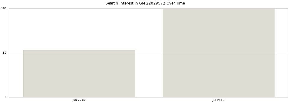 Search interest in GM 22029572 part aggregated by months over time.