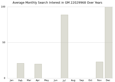 Monthly average search interest in GM 22029968 part over years from 2013 to 2020.