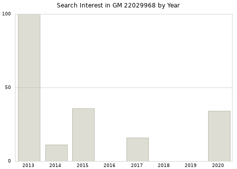 Annual search interest in GM 22029968 part.