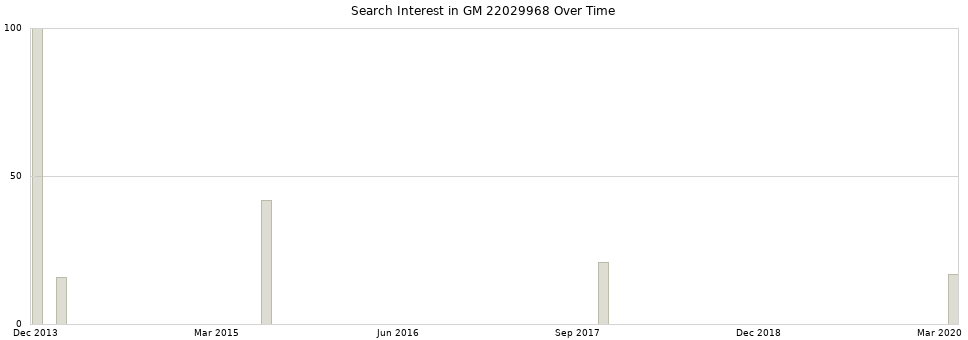 Search interest in GM 22029968 part aggregated by months over time.