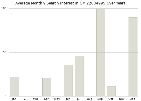 Monthly average search interest in GM 22034995 part over years from 2013 to 2020.