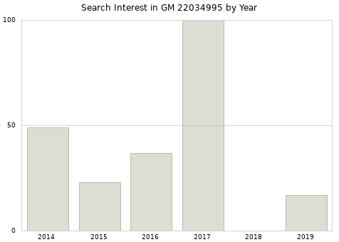 Annual search interest in GM 22034995 part.