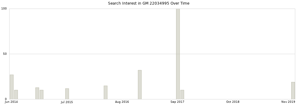 Search interest in GM 22034995 part aggregated by months over time.