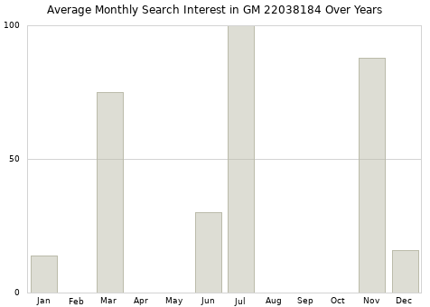 Monthly average search interest in GM 22038184 part over years from 2013 to 2020.