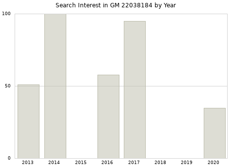 Annual search interest in GM 22038184 part.