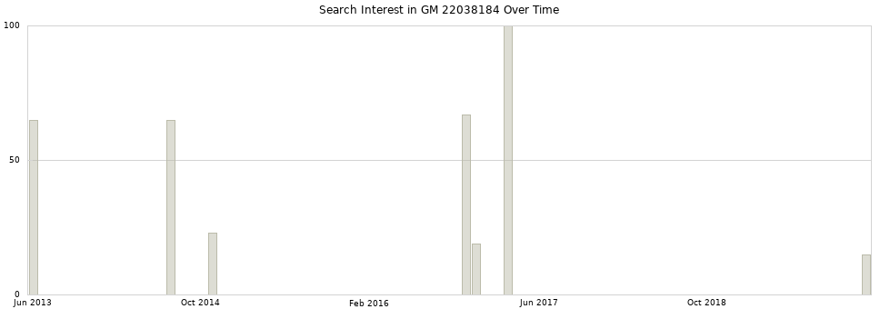 Search interest in GM 22038184 part aggregated by months over time.