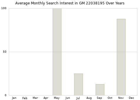 Monthly average search interest in GM 22038195 part over years from 2013 to 2020.
