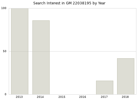 Annual search interest in GM 22038195 part.
