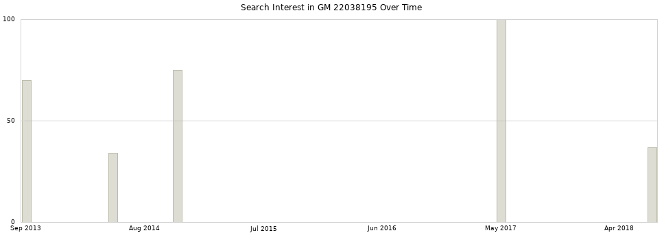 Search interest in GM 22038195 part aggregated by months over time.
