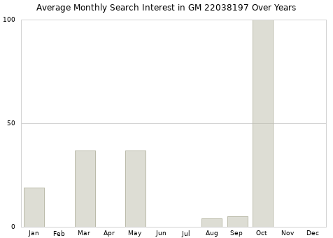 Monthly average search interest in GM 22038197 part over years from 2013 to 2020.