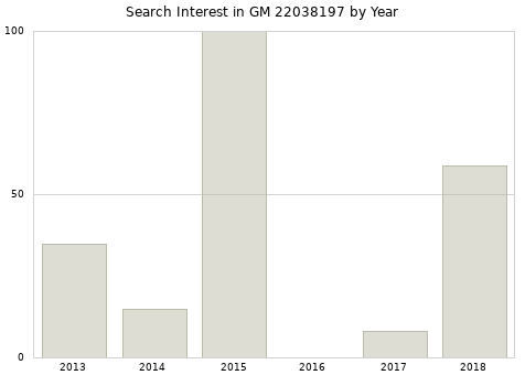 Annual search interest in GM 22038197 part.