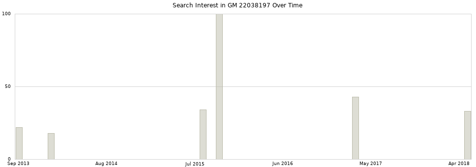 Search interest in GM 22038197 part aggregated by months over time.