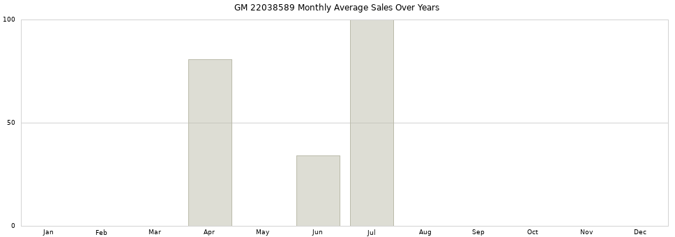GM 22038589 monthly average sales over years from 2014 to 2020.