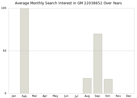 Monthly average search interest in GM 22038652 part over years from 2013 to 2020.