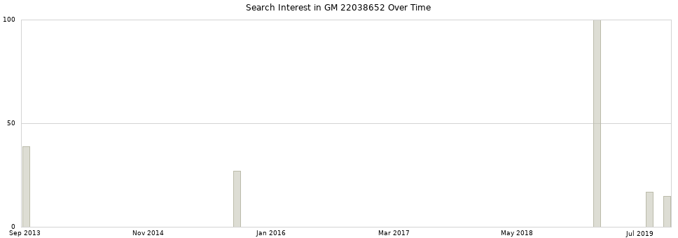 Search interest in GM 22038652 part aggregated by months over time.