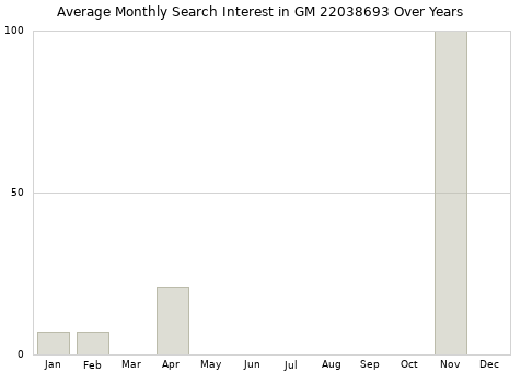 Monthly average search interest in GM 22038693 part over years from 2013 to 2020.